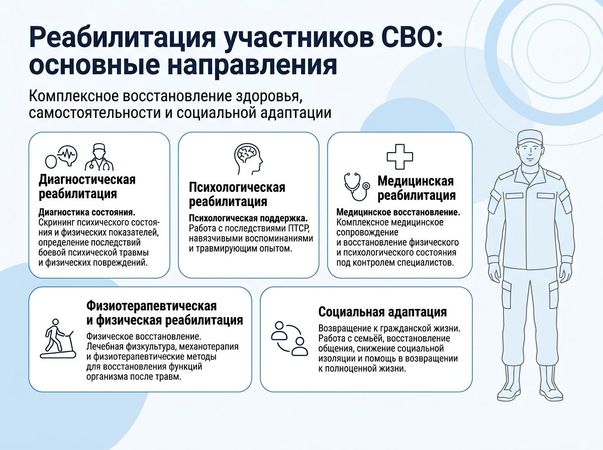 Реабилитация участников СВО в Могилёве инфографика